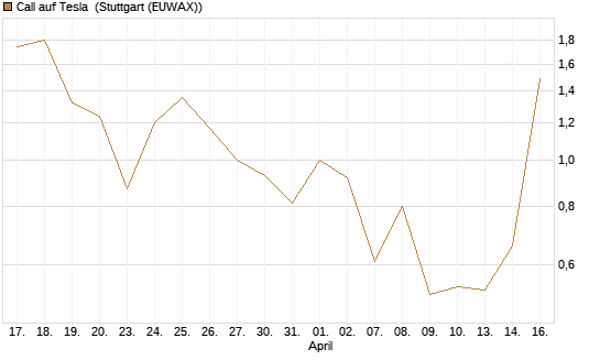 Call auf Tesla [J.P. Morgan Structured Products B.V.] Chart