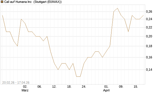 Call auf Humana Inc [J.P. Morgan Structured Products B.V.] Chart
