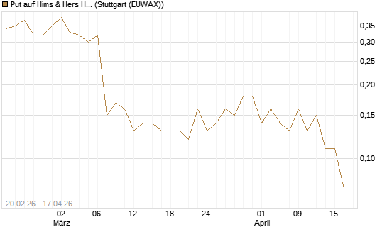 Put auf Hims & Hers Health Inc A [J.P. Morgan Structured Products B.V.] Chart