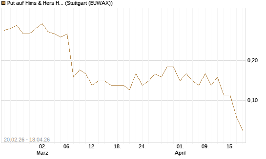 Put auf Hims & Hers Health Inc A [J.P. Morgan Structured Products B.V.] Chart