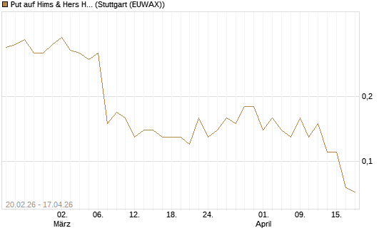 Put auf Hims & Hers Health Inc A [J.P. Morgan Structured Products B.V.] Chart