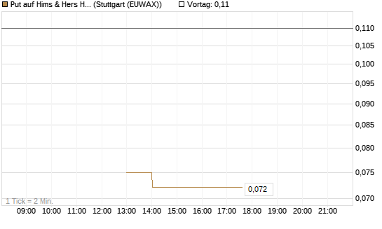 Put auf Hims & Hers Health Inc A [J.P. Morgan Structured Products B.V.] Chart