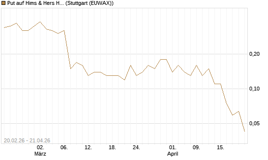 Put auf Hims & Hers Health Inc A [J.P. Morgan Structured Products B.V.] Chart