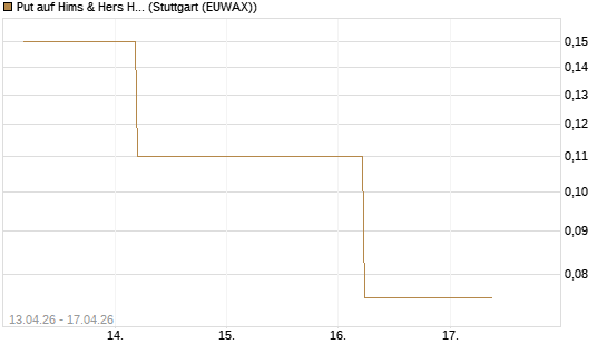 Put auf Hims & Hers Health Inc A [J.P. Morgan Structured Products B.V.] Chart