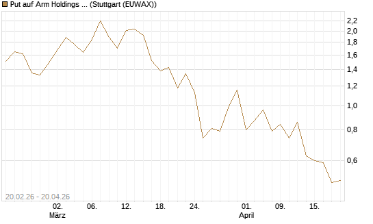 Put auf Arm Holdings plc. [ADR] [J.P. Morgan Structured Products B.V.] Chart