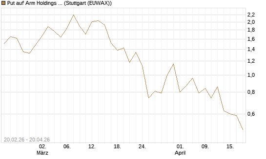 Put auf Arm Holdings plc. [ADR] [J.P. Morgan Structured Products B.V.] Chart