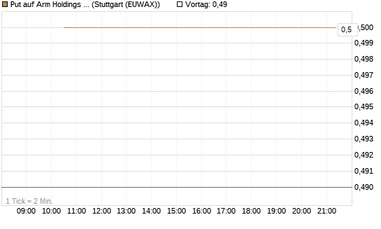 Put auf Arm Holdings plc. [ADR] [J.P. Morgan Structured Products B.V.] Chart