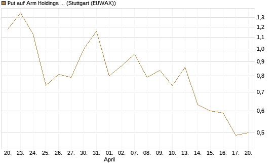 Put auf Arm Holdings plc. [ADR] [J.P. Morgan Structured Products B.V.] Chart