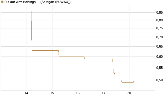 Put auf Arm Holdings plc. [ADR] [J.P. Morgan Structured Products B.V.] Chart