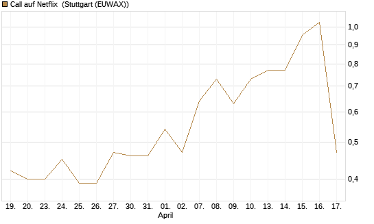Call auf Netflix [J.P. Morgan Structured Products B.V.] Chart
