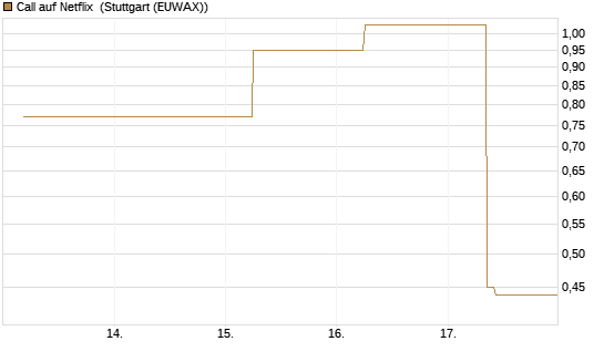 Call auf Netflix [J.P. Morgan Structured Products B.V.] Chart