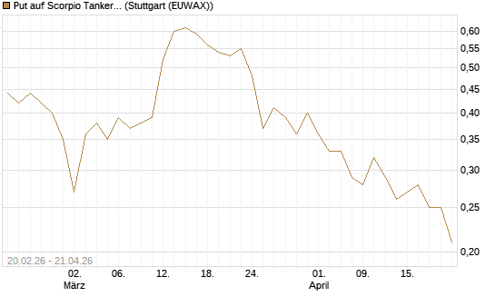 Put auf Scorpio Tankers [J.P. Morgan Structured Products B.V.] Chart