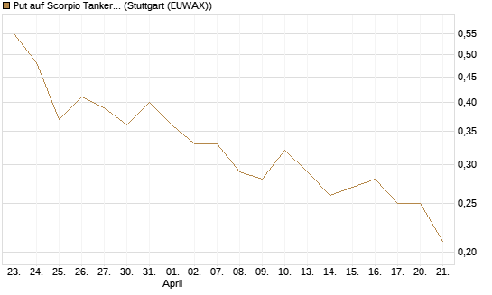 Put auf Scorpio Tankers [J.P. Morgan Structured Products B.V.] Chart