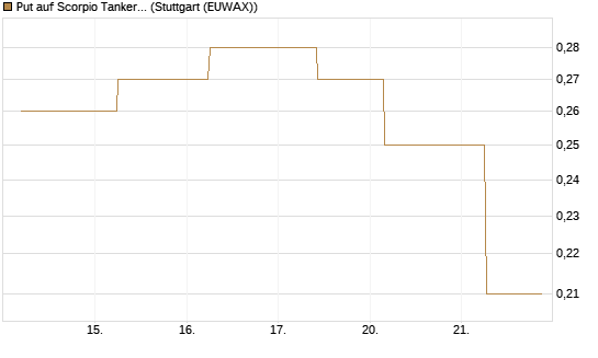 Put auf Scorpio Tankers [J.P. Morgan Structured Products B.V.] Chart