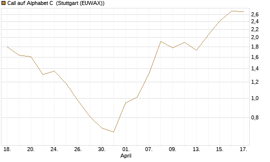 Call auf Alphabet C [J.P. Morgan Structured Products B.V.] Chart