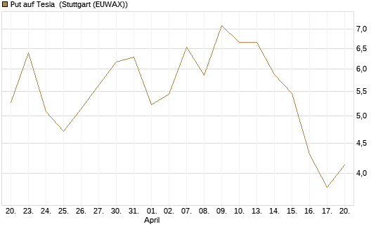 Put auf Tesla [J.P. Morgan Structured Products B.V.] Chart