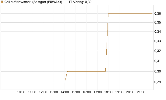 Call auf Newmont [J.P. Morgan Structured Products B.V.] Chart