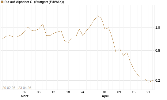 Put auf Alphabet C [J.P. Morgan Structured Products B.V.] Chart