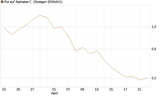 Put auf Alphabet C [J.P. Morgan Structured Products B.V.] Chart