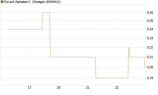 Put auf Alphabet C [J.P. Morgan Structured Products B.V.] Chart