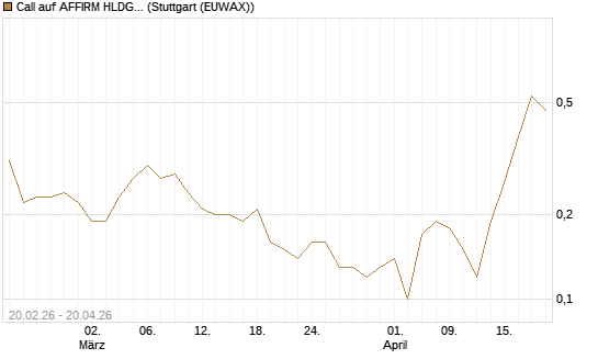 Call auf AFFIRM HLDGS A [J.P. Morgan Structured Products B.V.] Chart