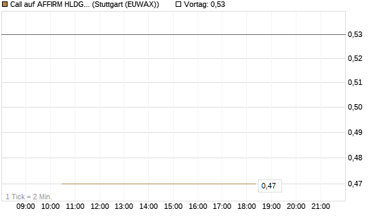 Call auf AFFIRM HLDGS A [J.P. Morgan Structured Products B.V.] Chart