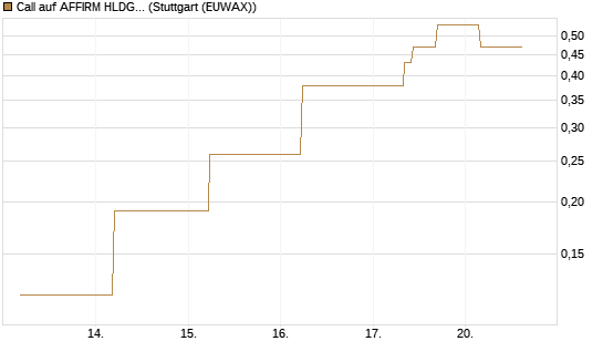 Call auf AFFIRM HLDGS A [J.P. Morgan Structured Products B.V.] Chart