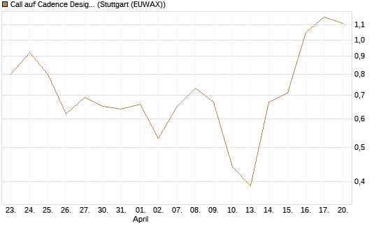 Call auf Cadence Design [J.P. Morgan Structured Products B.V.] Chart