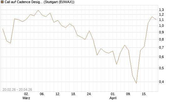 Call auf Cadence Design [J.P. Morgan Structured Products B.V.] Chart