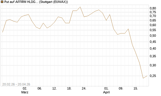 Put auf AFFIRM HLDGS A [J.P. Morgan Structured Products B.V.] Chart