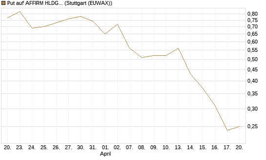 Put auf AFFIRM HLDGS A [J.P. Morgan Structured Products B.V.] Chart