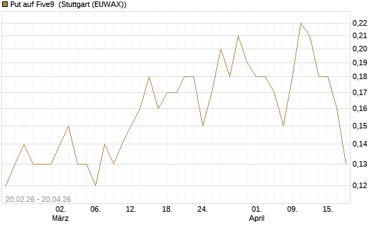 Put auf Five9 [J.P. Morgan Structured Products B.V.] Chart