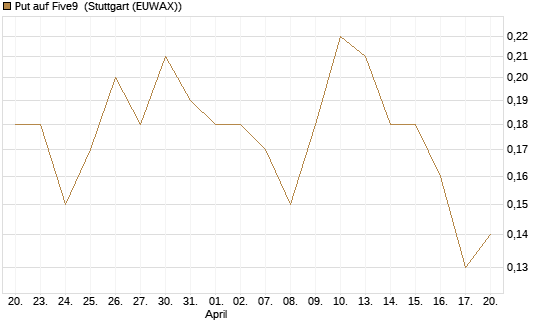 Put auf Five9 [J.P. Morgan Structured Products B.V.] Chart