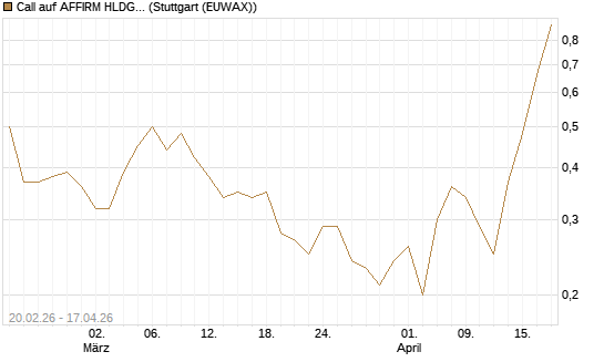 Call auf AFFIRM HLDGS A [J.P. Morgan Structured Products B.V.] Chart