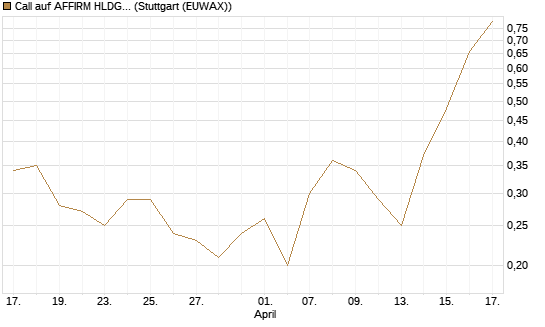 Call auf AFFIRM HLDGS A [J.P. Morgan Structured Products B.V.] Chart