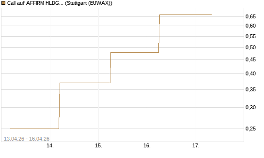 Call auf AFFIRM HLDGS A [J.P. Morgan Structured Products B.V.] Chart