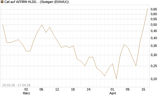 Call auf AFFIRM HLDGS A [J.P. Morgan Structured Products B.V.] Chart