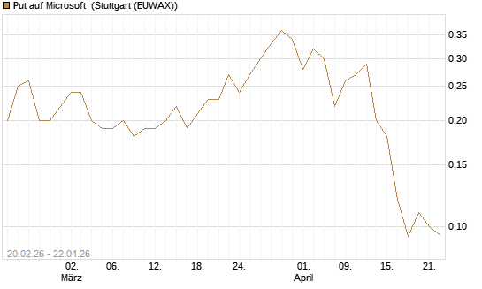 Put auf Microsoft [J.P. Morgan Structured Products B.V.] Chart