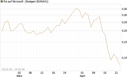 Put auf Microsoft [J.P. Morgan Structured Products B.V.] Chart