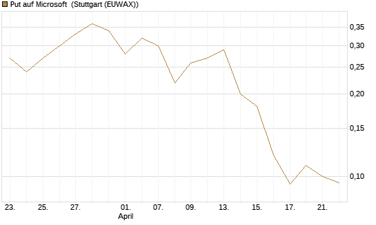 Put auf Microsoft [J.P. Morgan Structured Products B.V.] Chart