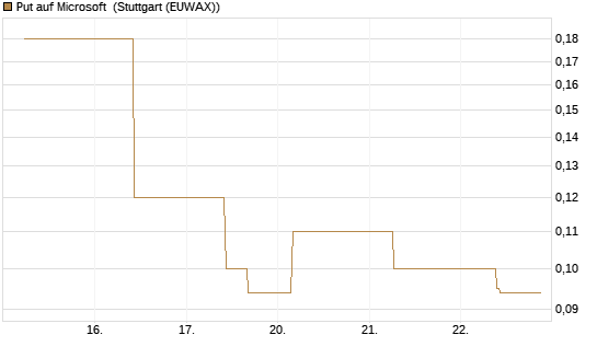 Put auf Microsoft [J.P. Morgan Structured Products B.V.] Chart