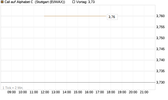 Call auf Alphabet C [J.P. Morgan Structured Products B.V.] Chart
