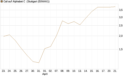 Call auf Alphabet C [J.P. Morgan Structured Products B.V.] Chart