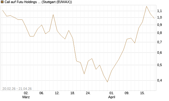 Call auf Futu Holdings ADR [J.P. Morgan Structured Products B.V.] Chart