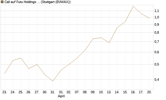 Call auf Futu Holdings ADR [J.P. Morgan Structured Products B.V.] Chart