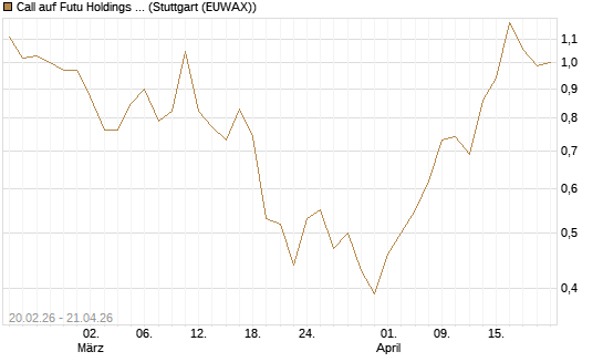 Call auf Futu Holdings ADR [J.P. Morgan Structured Products B.V.] Chart
