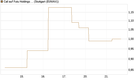 Call auf Futu Holdings ADR [J.P. Morgan Structured Products B.V.] Chart