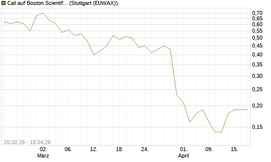 Call auf Boston Scientific [J.P. Morgan Structured Products B.V.] Chart
