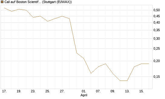 Call auf Boston Scientific [J.P. Morgan Structured Products B.V.] Chart