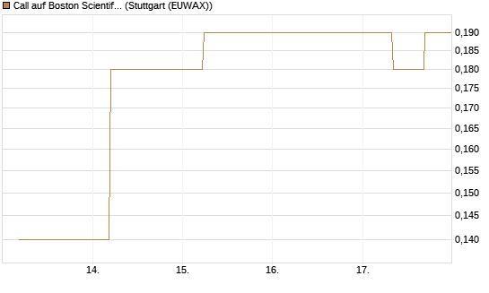 Call auf Boston Scientific [J.P. Morgan Structured Products B.V.] Chart